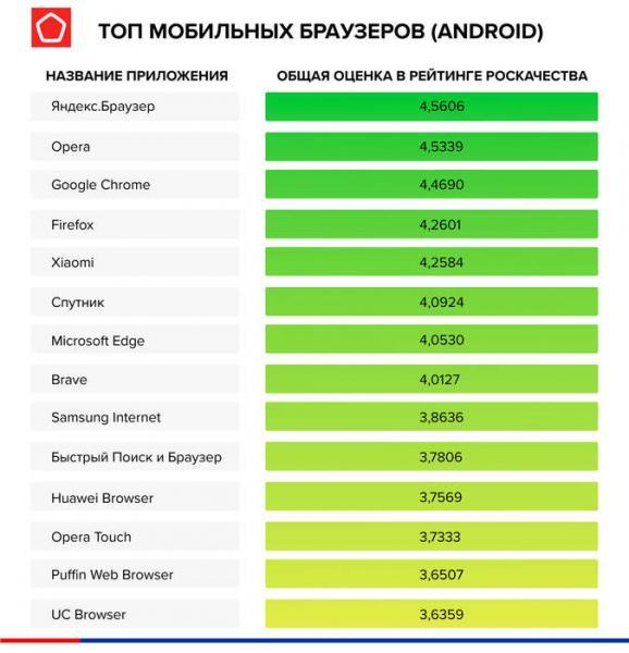 Роскачество проверило мобильные браузеры