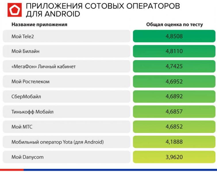 Роскачество проверило приложения мобильных операторов