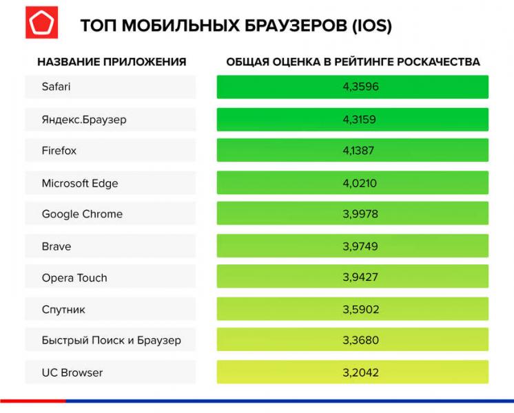 Роскачество проверило мобильные браузеры