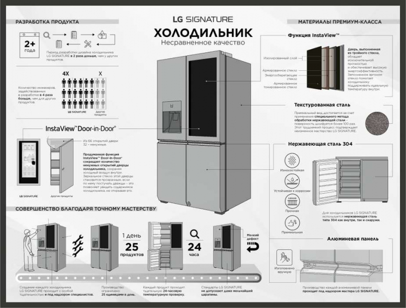 Холодильник, стиральная машина, телевизор LG SIGNATURE - ручная сборка, ограниченное количество