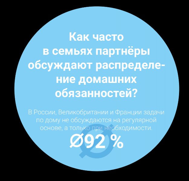 Indesit узнал, как распределяются домашние обязанности в России и Европе