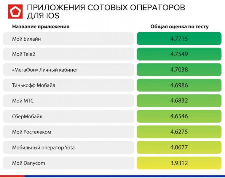 Роскачество проверило приложения мобильных операторов