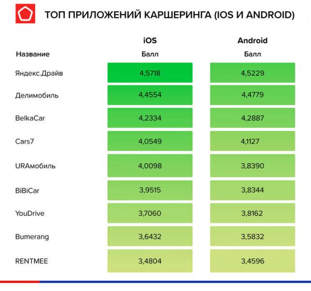 Роскачество оценило приложения для каршеринга