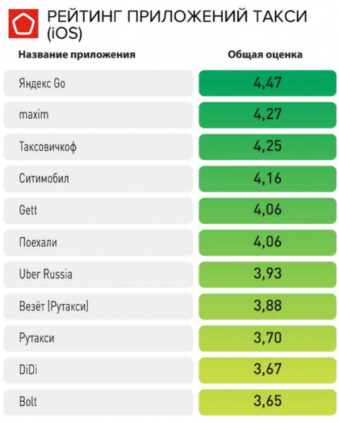 Роскачество оценило приложения для заказа такси и выявило небезопасные