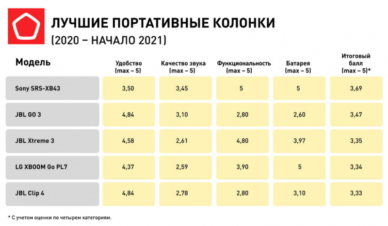 Эксперты Роскачества провели исследование новых моделей портативных колонок