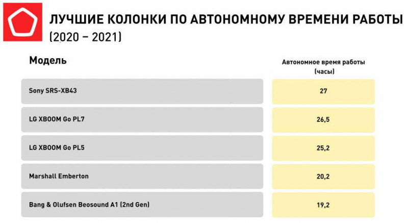 Эксперты Роскачества провели исследование новых моделей портативных колонок