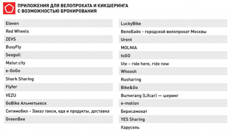 Роскачество исследовало приложения, позволяющие взять в аренду велосипеды и самокаты.