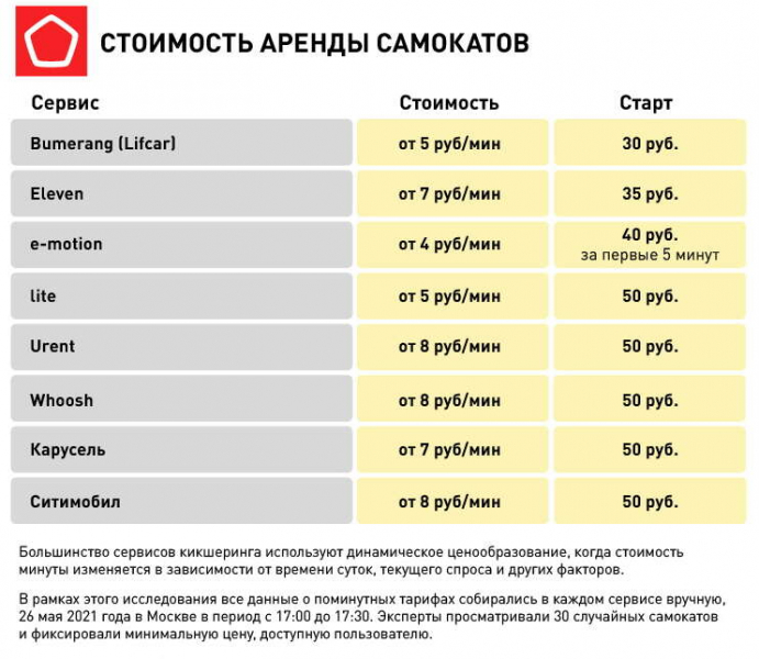 Роскачество исследовало приложения, позволяющие взять в аренду велосипеды и самокаты.