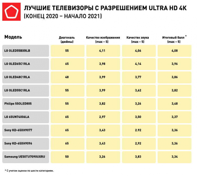 Роскачество обновило рейтинг телевизоров. Лидирующие позиции заняли устройства одного бренда