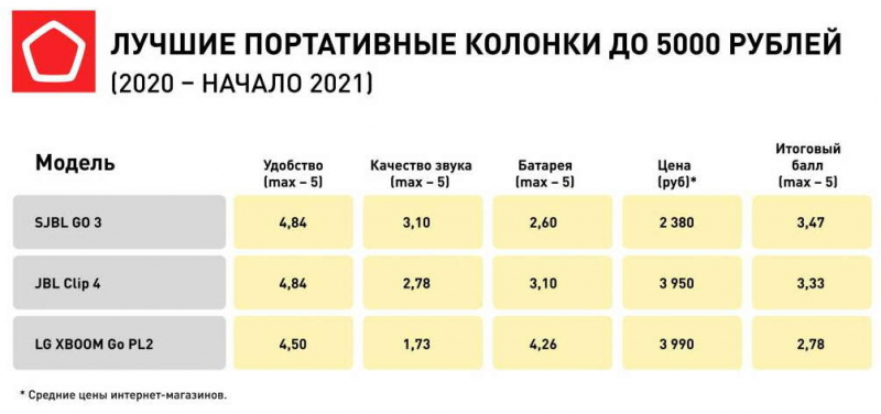 Эксперты Роскачества провели исследование новых моделей портативных колонок