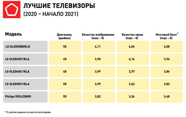 Роскачество обновило рейтинг телевизоров. Лидирующие позиции заняли устройства одного бренда