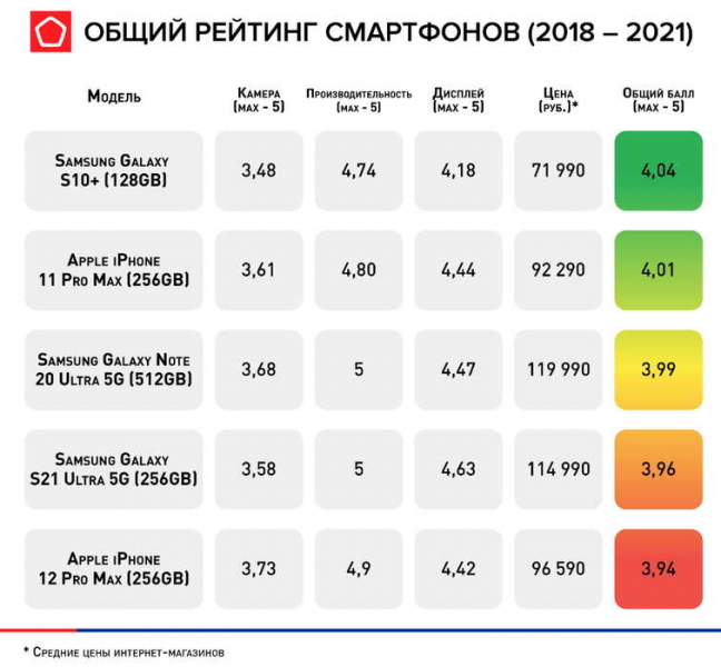 Лучшие смартфоны начала 2021 года по версии Роскачества