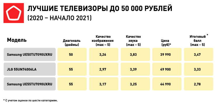 Роскачество обновило рейтинг телевизоров. Лидирующие позиции заняли устройства одного бренда