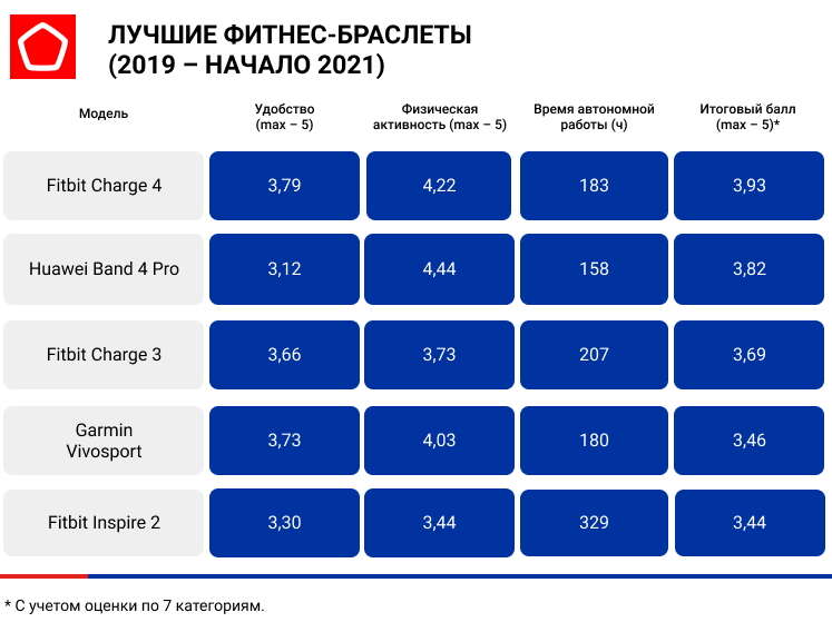 Какой фитнес-браслет лучше купить в 2021 году? Рейтинг самых точных моделей