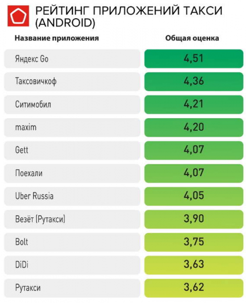 Роскачество оценило приложения для заказа такси и выявило небезопасные