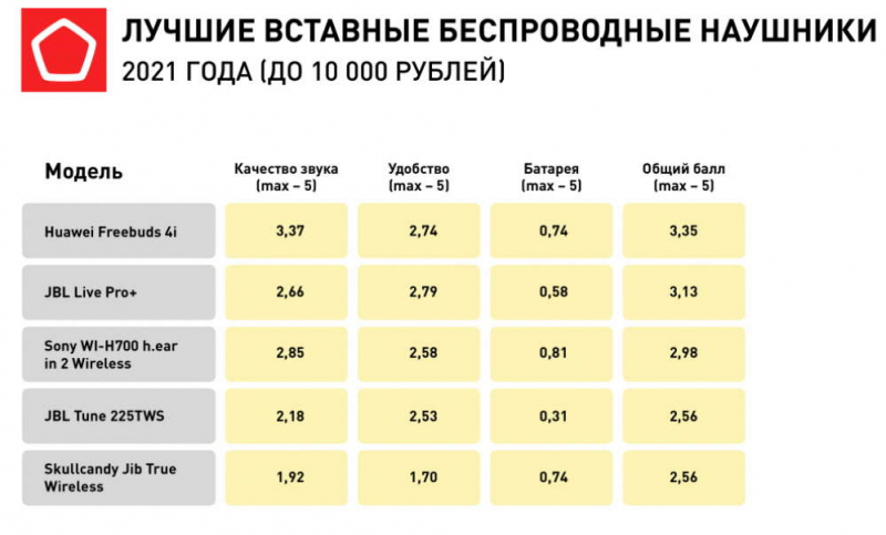 Роскачество составило рейтинг бюджетных беспроводных наушников