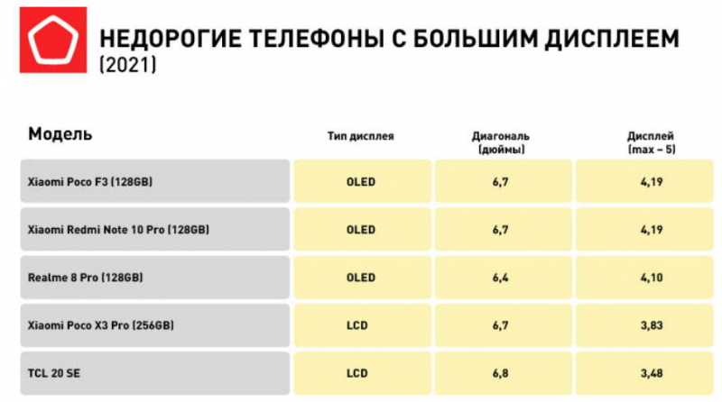 Роскачество составило рейтинги бюджетных смартфонов с лучшими камерами и аккумуляторами