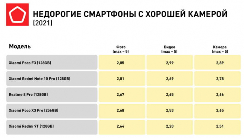 Роскачество составило рейтинги бюджетных смартфонов с лучшими камерами и аккумуляторами