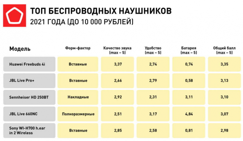 Роскачество составило рейтинг бюджетных беспроводных наушников