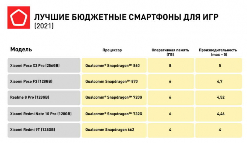 Роскачество составило рейтинги бюджетных смартфонов с лучшими камерами и аккумуляторами